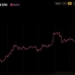 Ethereum Price Clears $2,700 Behind Two Whales Pouring $106M Into ETH
