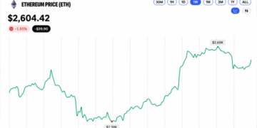 Ethereum Price Retreats From $2,668 as Momentum Starts to Fray