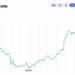 Ethereum Price Retreats From $2,668 as Momentum Starts to Fray