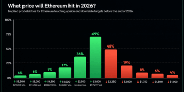 Ethereum, Solana and Zcash Face Wild Year-End Price Predictions