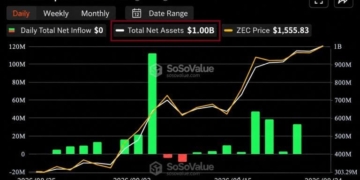 Grayscale’s Zcash ETF Hits $1 Billion but Most of It Isn’t New Money
