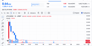 JPYC Hit South Korea’s Upbit at 1 Yen and Traders Sent It Flying Past 3