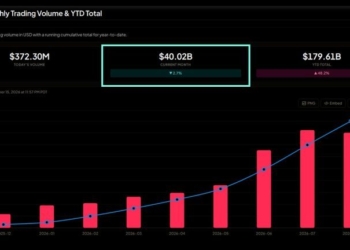 Kalshi Hits $40B+ Volume and 80% of US Prediction Market