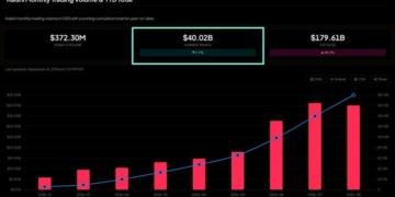 Kalshi Hits $40B+ Volume and 80% of US Prediction Market