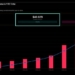 Kalshi Hits $40B+ Volume and 80% of US Prediction Market