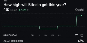 Kalshi Thinks Bitcoin Price Will Reach $97K in 2026, but Not This Month