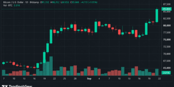 Massive Short Squeeze Sends Bitcoin Price Above $86,000