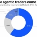 Musk’s Grok Is Out-Trading ChatGPT 40 to 1 Among Coinbase AI Agents