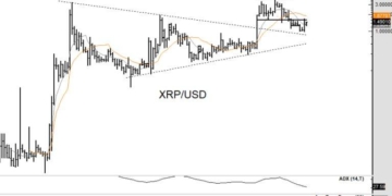XRP Jumps 8.7% as Peter Brandt’s Chart Signals Advance to $5.40