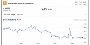 Polymarket Gives Bitcoin Price a 64% Chance of Reaching $80K This Month