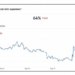 Polymarket Gives Bitcoin Price a 64% Chance of Reaching $80K This Month