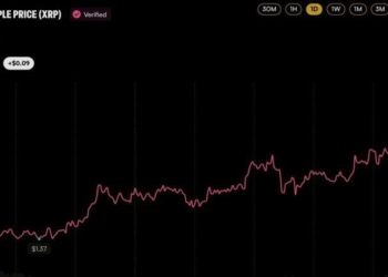 Ripple Brings Custody to Absa as XRP Price Jumps 6.7%: Here’s What Launched