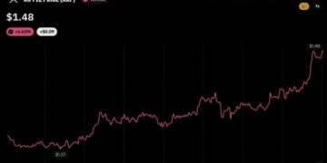 Ripple Brings Custody to Absa as XRP Price Jumps 6.7%: Here’s What Launched