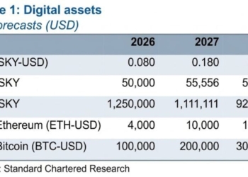 Analyst Sees SKY Rising 5x, Beating Bitcoin on ‘Federal Bank’ Model