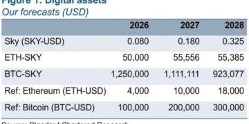 Analyst Sees SKY Rising 5x, Beating Bitcoin on ‘Federal Bank’ Model