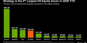 Strategy Joins SpaceX, Google, Intel as Top US Equity Issuers