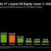 Strategy Joins SpaceX, Google, Intel as Top US Equity Issuers