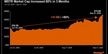 Strategy’s Market Cap Soared 80% in 3 Months; The Stock Rose 54%