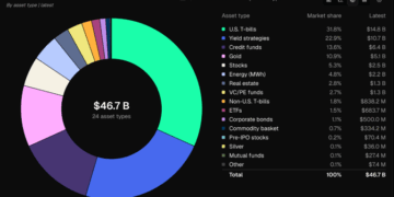 Tokenized RWAs Hit $46.7B as Ethereum Holds Nearly Half the Market
