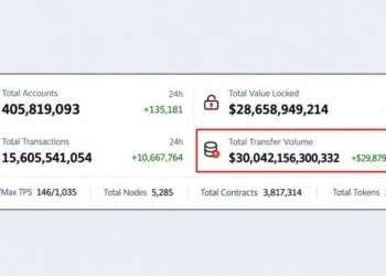 Tron Has Moved $30 Trillion but TRX Price Hasn’t Budged in a Year