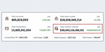 Tron Has Moved $30 Trillion but TRX Price Hasn’t Budged in a Year