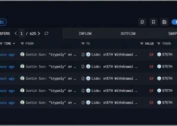 Tron’s Justin Sun Pulls 10,000 ETH and Sends $12.3M to Poloniex