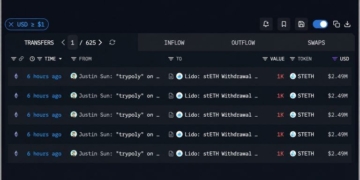 Tron’s Justin Sun Pulls 10,000 ETH and Sends $12.3M to Poloniex