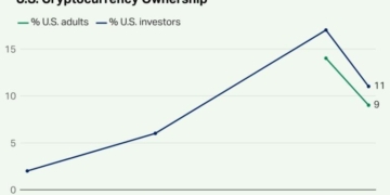 US Crypto Ownership Falls to 11% as 63% of Investors See High Risk