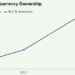 US Crypto Ownership Falls to 11% as 63% of Investors See High Risk