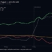 Cryptoquant: Bitcoin Price Rally Hid a 60,000 BTC Whale Buying Spree