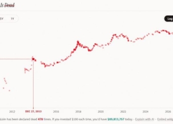 What $1,000 Would Be Worth at Every Major ‘Bitcoin Is Dead’ Call