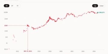 What $1,000 Would Be Worth at Every Major ‘Bitcoin Is Dead’ Call