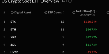 XRP, Ether Draw Fresh Cash as Bitcoin ETFs Lose $120M