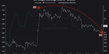 500 Million XRP Leave Binance as Reserves Hit Early 2024 Low