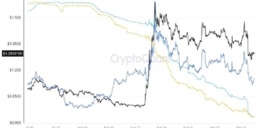 XRP Open Interest Plunges 32% on Binance as Spot Sellers Beat Buyers
