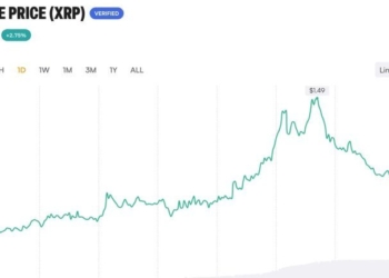 XRP Rallies 9.8% on CLARITY Hopes; Prediction Markets Aren’t Buying It