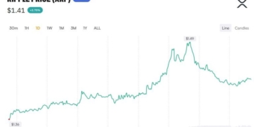 XRP Rallies 9.8% on CLARITY Hopes; Prediction Markets Aren’t Buying It