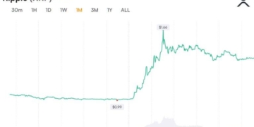 XRP Open Interest Recovers as Analyst Flags ‘Unusual Structure’