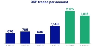 US Spot XRP ETF Inflows Reach $1.68 Billion as Demand Accelerates