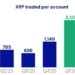 US Spot XRP ETF Inflows Reach $1.68 Billion as Demand Accelerates