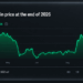 Year-End Bitcoin Price Predictions Grow Cautious as Bettors Eye $81K