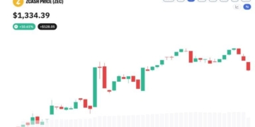 Zcash Nears $1,400 as Privacy Coins Rally
