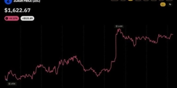 Zcash Price Cracks $1,600 as 21shares Lists Europe’s First ZEC Product