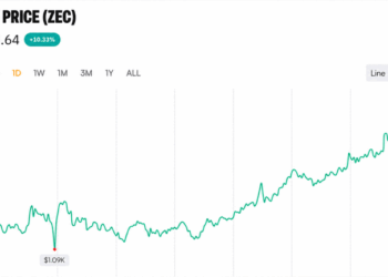 Zcash Price Hits $1,270 After a 99.9% Governance Landslide