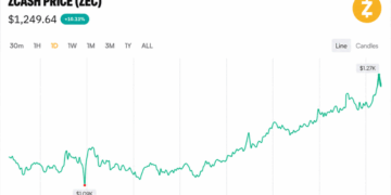 Zcash Price Hits $1,270 After a 99.9% Governance Landslide