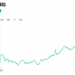 Zcash Price Hits $1,270 After a 99.9% Governance Landslide
