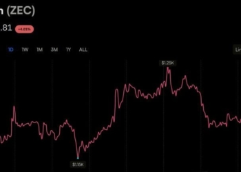 Zcash’s $1,200 Push Sustains, Sending Garrett Jin’s Short $25.7M Underwater