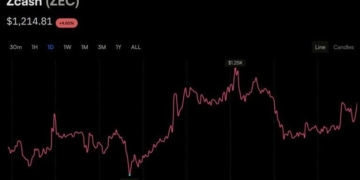 Zcash’s $1,200 Push Sustains, Sending Garrett Jin’s Short $25.7M Underwater